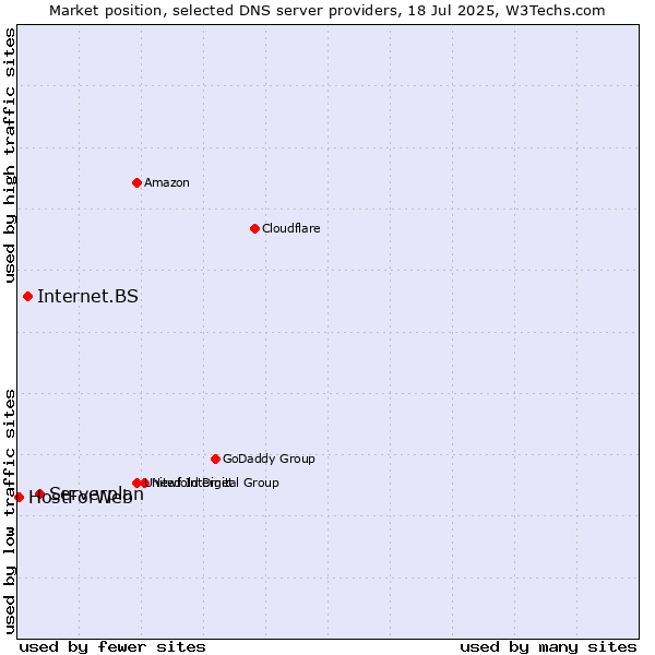 Market position of Serverplan vs. Internet.BS vs. HostForWeb