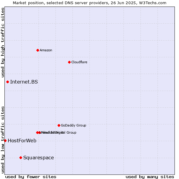 Market position of Squarespace vs. Internet.BS vs. HostForWeb