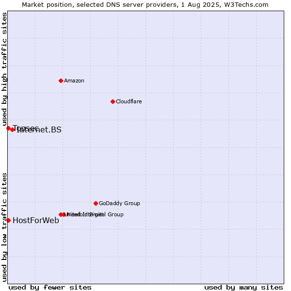 Market position of Internet.BS vs. Topsec vs. HostForWeb