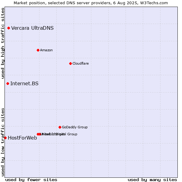 Market position of Vercara UltraDNS vs. Internet.BS vs. HostForWeb