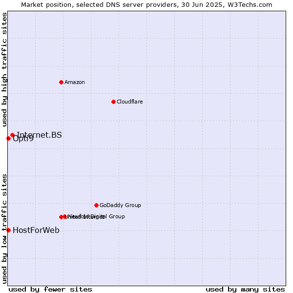 Market position of Internet.BS vs. HostForWeb vs. Opti9