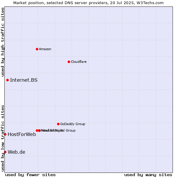 Market position of Internet.BS vs. Web.de vs. HostForWeb