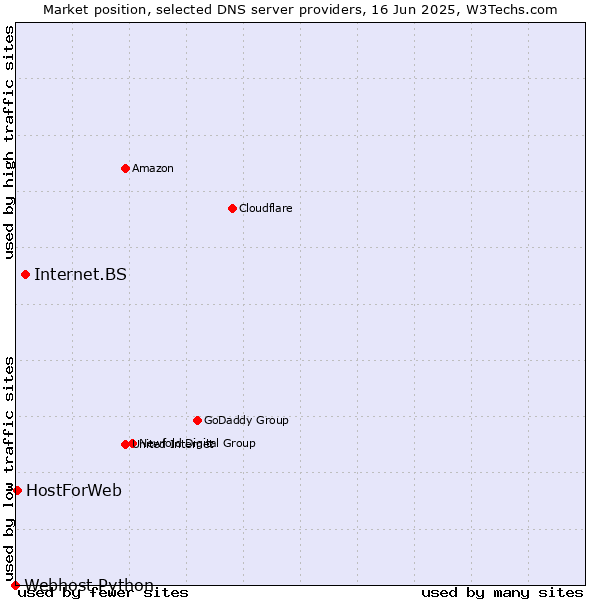 Market position of Internet.BS vs. HostForWeb vs. Webhost Python