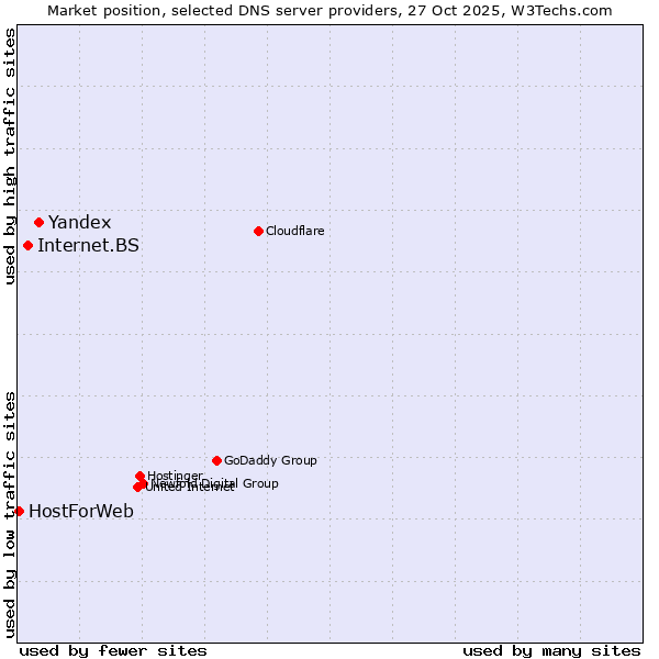 Market position of Yandex vs. Internet.BS vs. HostForWeb