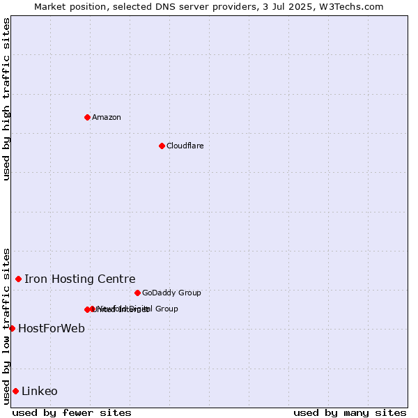 Market position of Iron Hosting Centre vs. Linkeo vs. HostForWeb