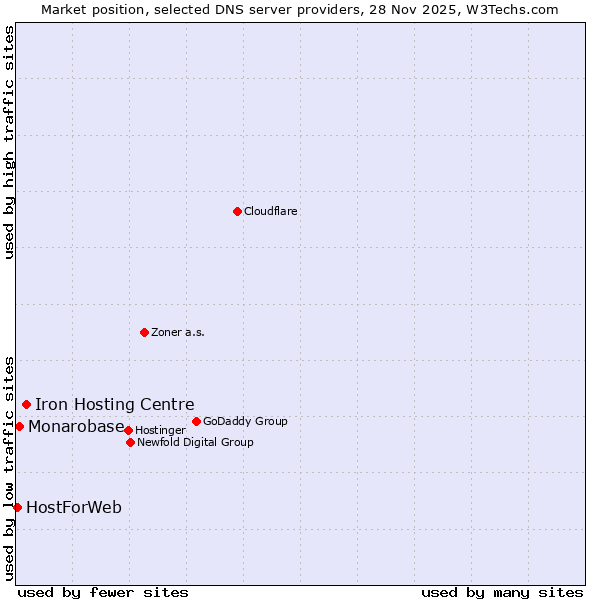 Market position of Iron Hosting Centre vs. Monarobase vs. HostForWeb