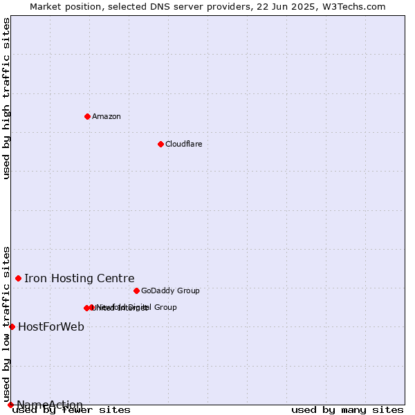 Market position of Iron Hosting Centre vs. HostForWeb vs. NameAction