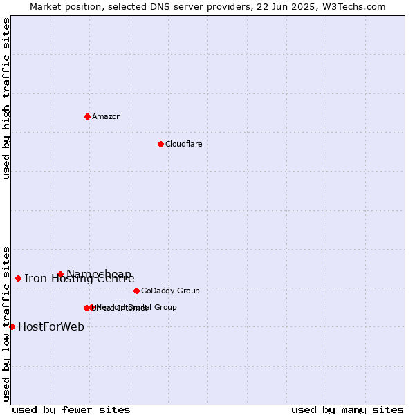 Market position of Namecheap vs. Iron Hosting Centre vs. HostForWeb