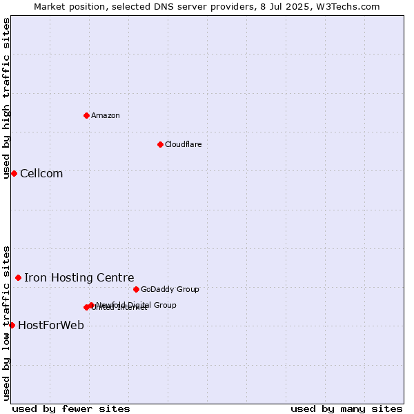 Market position of Iron Hosting Centre vs. Cellcom vs. HostForWeb