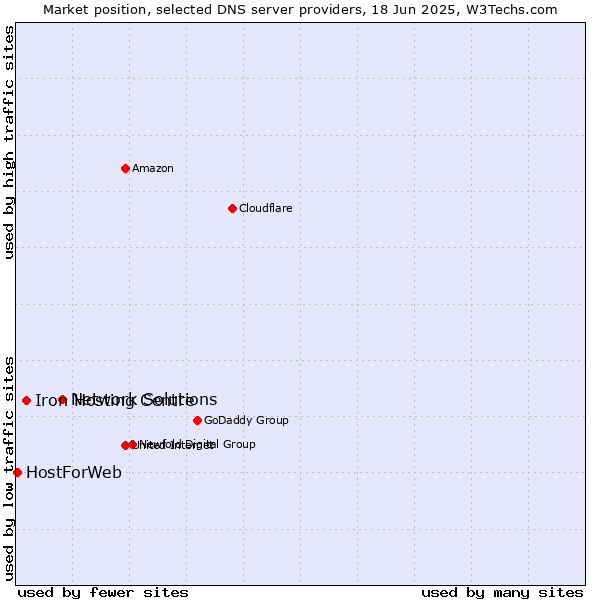 Market position of Network Solutions vs. Iron Hosting Centre vs. HostForWeb