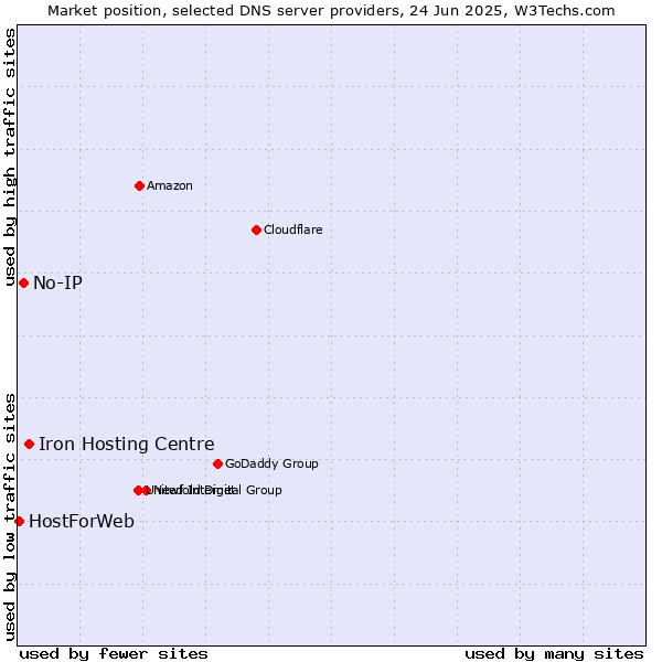 Market position of Iron Hosting Centre vs. No-IP vs. HostForWeb