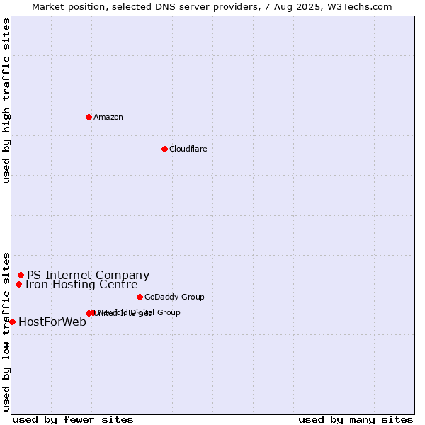 Market position of PS Internet Company vs. Iron Hosting Centre vs. HostForWeb