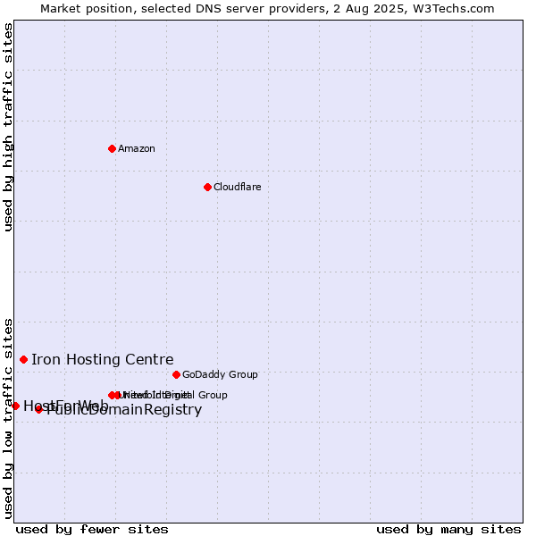 Market position of PublicDomainRegistry vs. Iron Hosting Centre vs. HostForWeb
