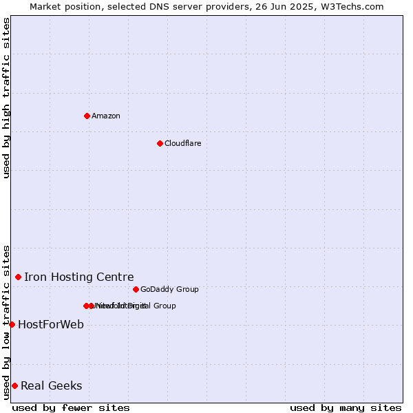 Market position of Iron Hosting Centre vs. Real Geeks vs. HostForWeb