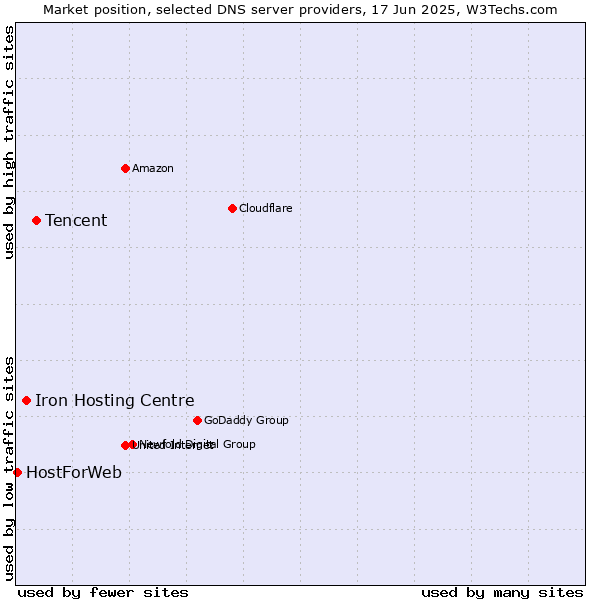 Market position of Tencent vs. Iron Hosting Centre vs. HostForWeb