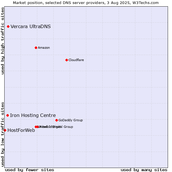 Market position of Vercara UltraDNS vs. Iron Hosting Centre vs. HostForWeb