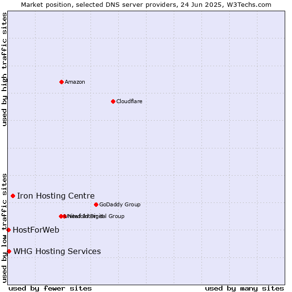Market position of Iron Hosting Centre vs. WHG Hosting Services vs. HostForWeb