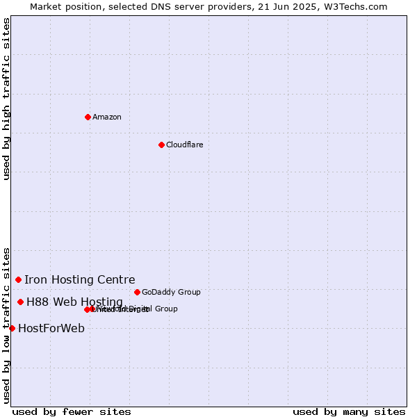Market position of H88 Web Hosting vs. Iron Hosting Centre vs. HostForWeb