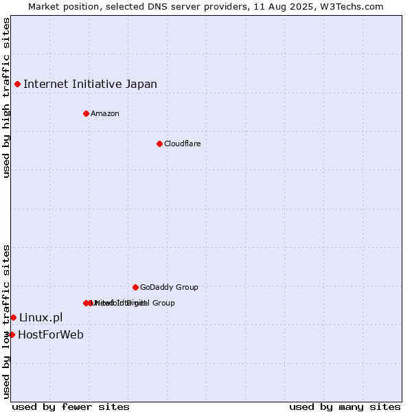 Market position of Internet Initiative Japan vs. Linux.pl vs. HostForWeb
