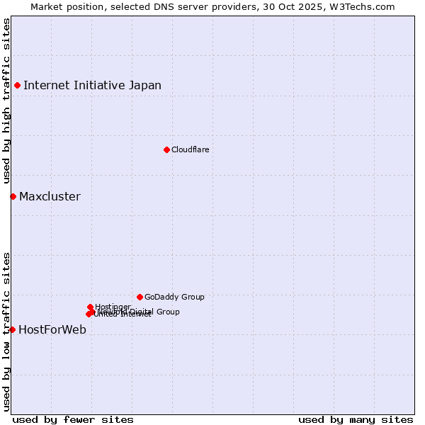 Market position of Internet Initiative Japan vs. Maxcluster vs. HostForWeb