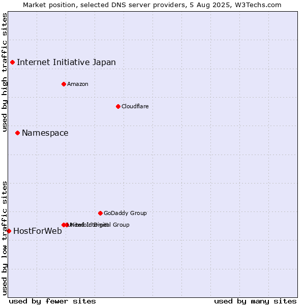 Market position of Namespace vs. Internet Initiative Japan vs. HostForWeb