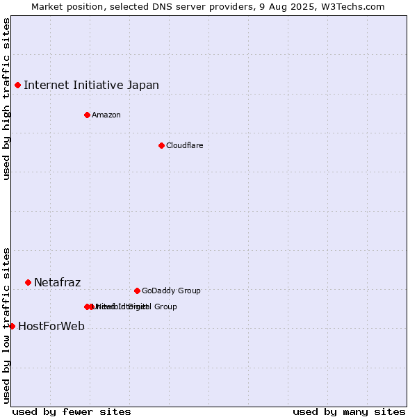 Market position of Netafraz vs. Internet Initiative Japan vs. HostForWeb