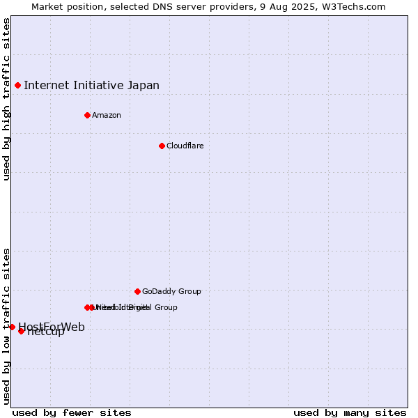 Market position of netcup vs. Internet Initiative Japan vs. HostForWeb