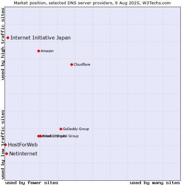 Market position of Internet Initiative Japan vs. Netinternet vs. HostForWeb