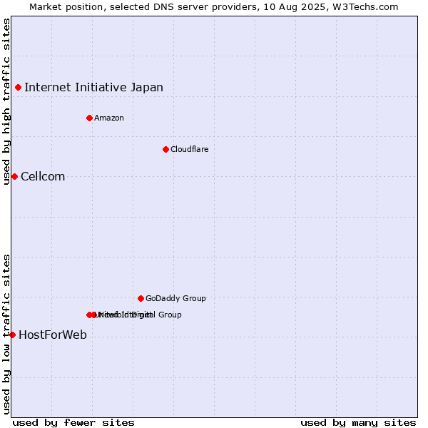 Market position of Internet Initiative Japan vs. Cellcom vs. HostForWeb
