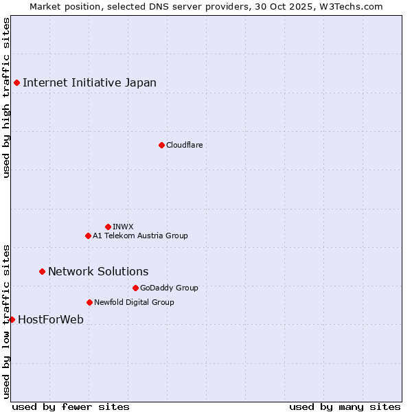 Market position of Network Solutions vs. Internet Initiative Japan vs. HostForWeb