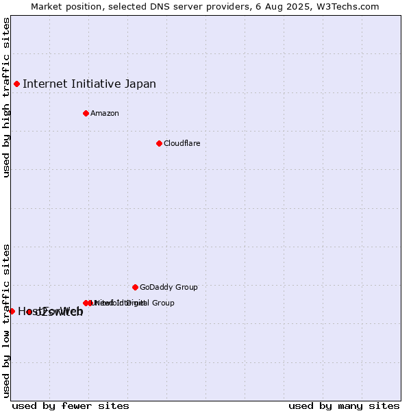 Market position of o2switch vs. Internet Initiative Japan vs. HostForWeb