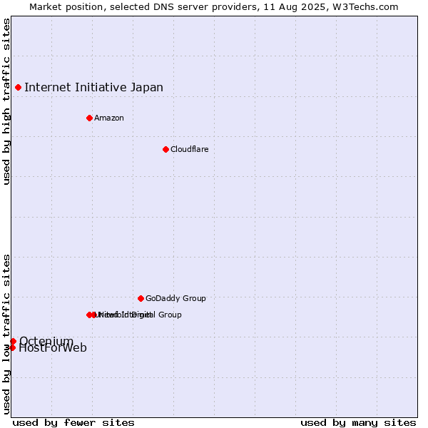 Market position of Internet Initiative Japan vs. Octenium vs. HostForWeb