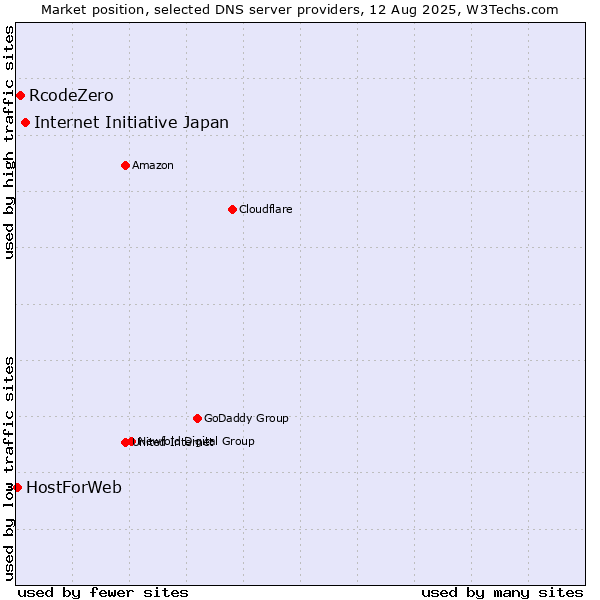 Market position of Internet Initiative Japan vs. RcodeZero vs. HostForWeb