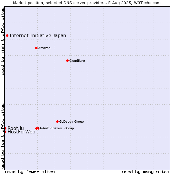 Market position of Internet Initiative Japan vs. HostForWeb vs. Root.lu
