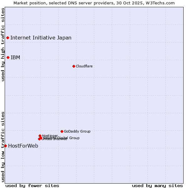 Market position of IBM vs. Internet Initiative Japan vs. HostForWeb