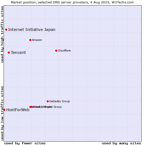 Market position of Tencent vs. Internet Initiative Japan vs. HostForWeb