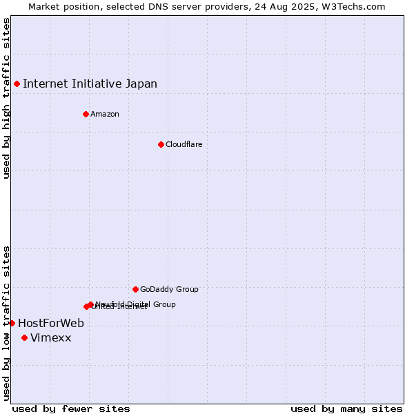 Market position of Vimexx vs. Internet Initiative Japan vs. HostForWeb