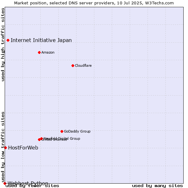 Market position of Internet Initiative Japan vs. HostForWeb vs. Webhost Python