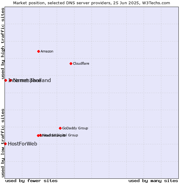 Market position of Namespace vs. Internet Thailand vs. HostForWeb