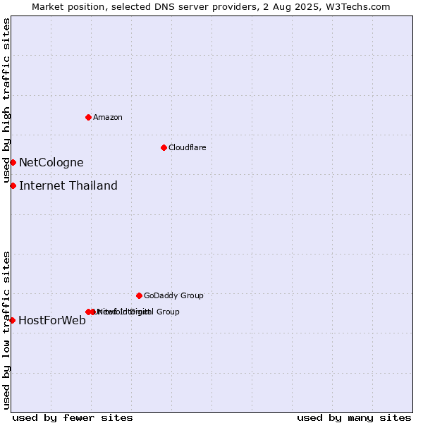 Market position of NetCologne vs. Internet Thailand vs. HostForWeb