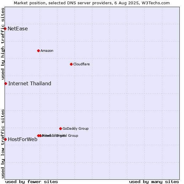 Market position of Internet Thailand vs. HostForWeb vs. NetEase