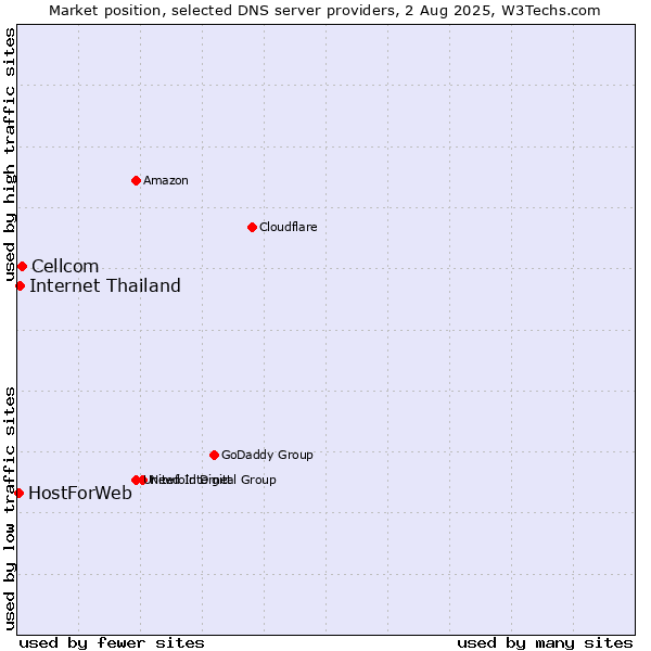 Market position of Cellcom vs. Internet Thailand vs. HostForWeb
