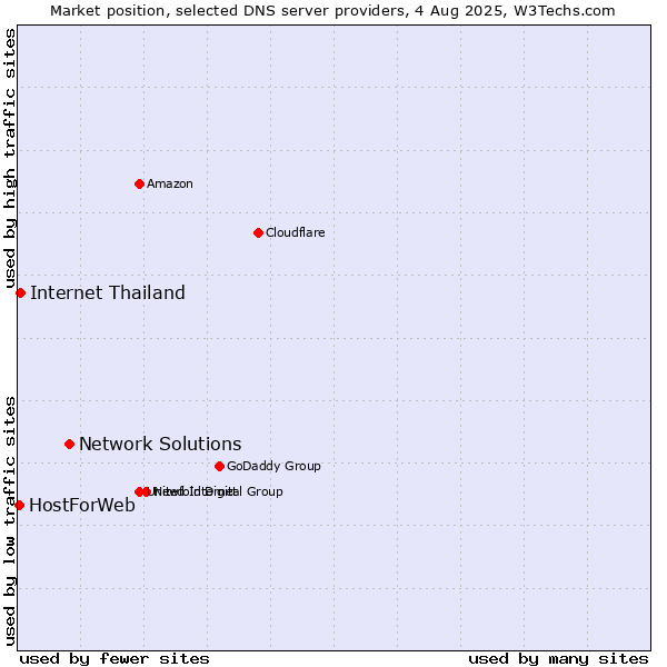 Market position of Network Solutions vs. Internet Thailand vs. HostForWeb