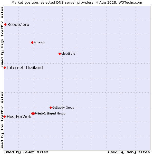 Market position of RcodeZero vs. Internet Thailand vs. HostForWeb
