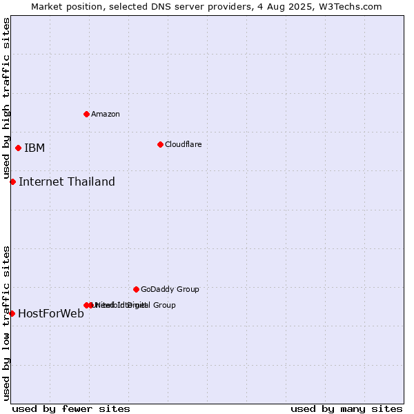 Market position of IBM vs. Internet Thailand vs. HostForWeb