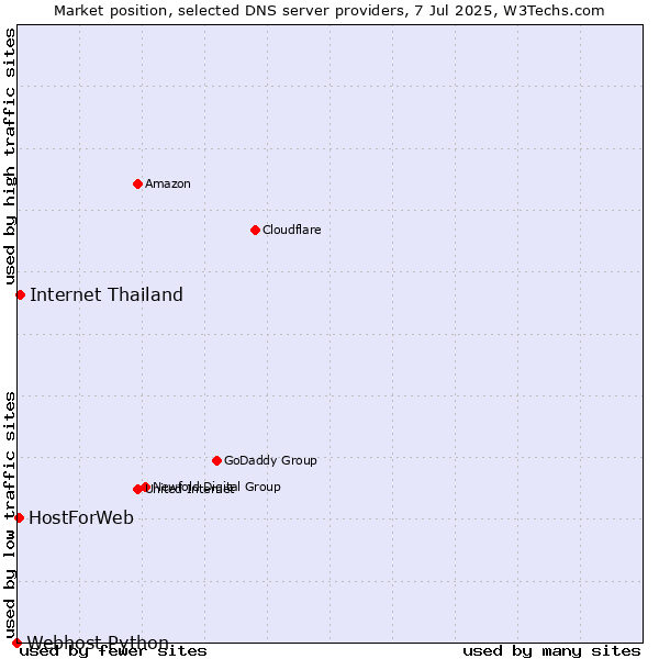 Market position of Internet Thailand vs. HostForWeb vs. Webhost Python