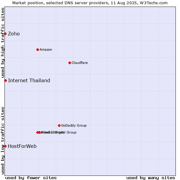 Market position of Internet Thailand vs. Zoho vs. HostForWeb