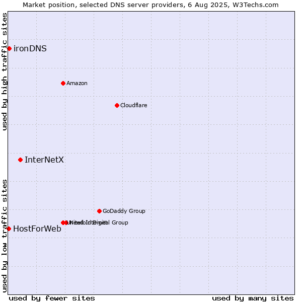 Market position of InterNetX vs. ironDNS vs. HostForWeb