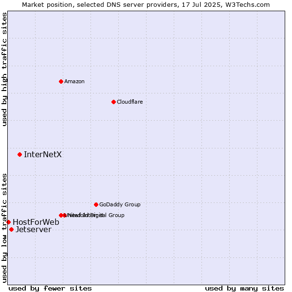 Market position of InterNetX vs. Jetserver vs. HostForWeb