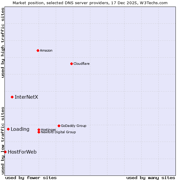 Market position of InterNetX vs. Loading vs. HostForWeb